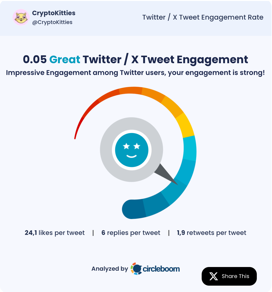 CryptoKitties's tweet engagement