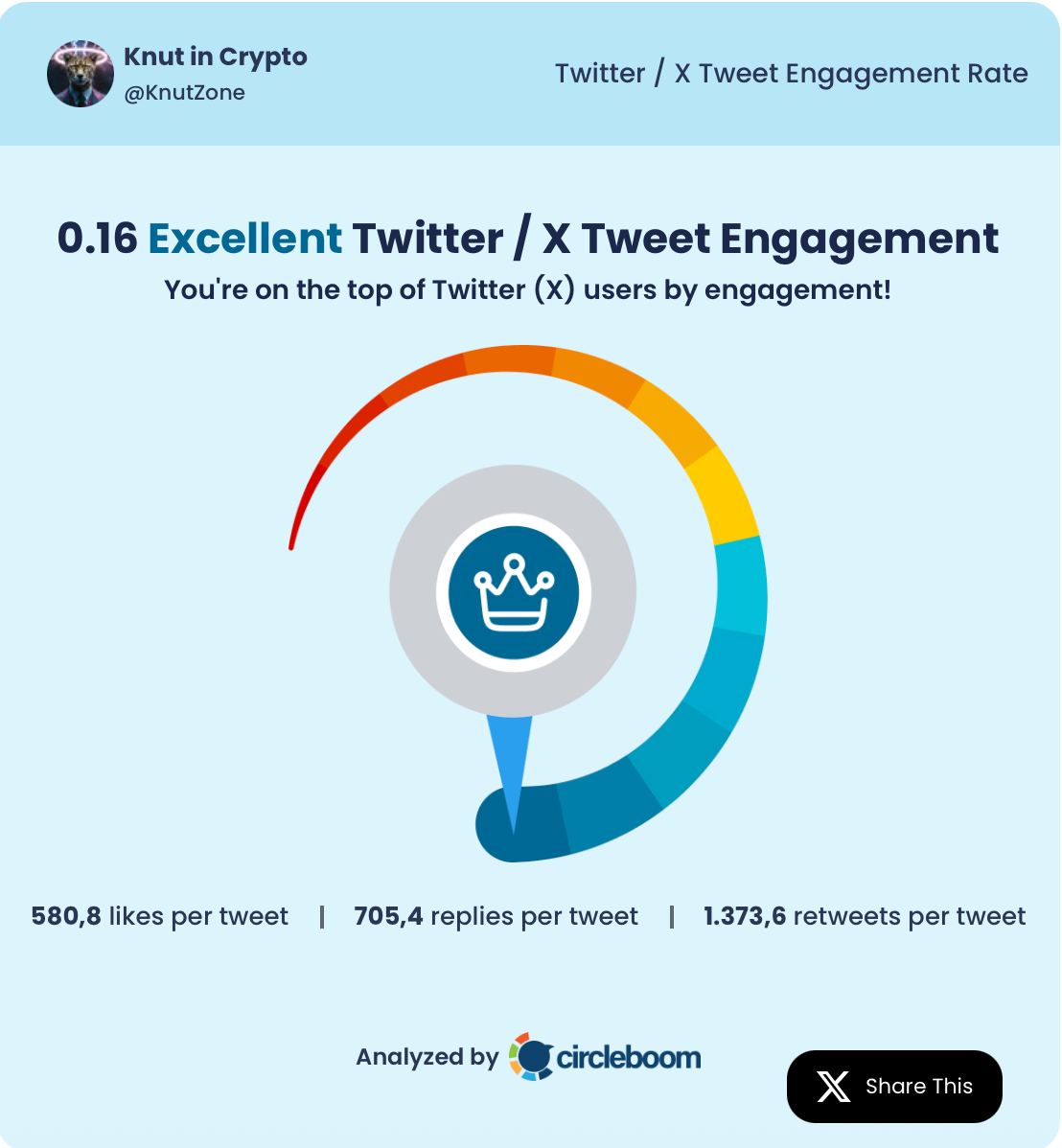 Knut in Crypto tweet engagement rate