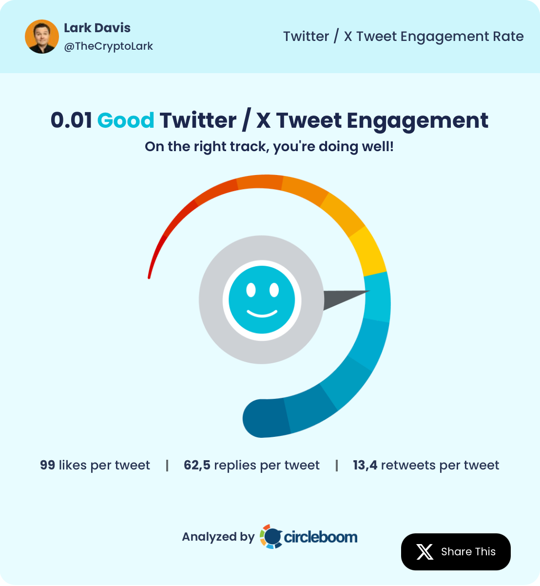 Lark Davis's tweet engagement rate