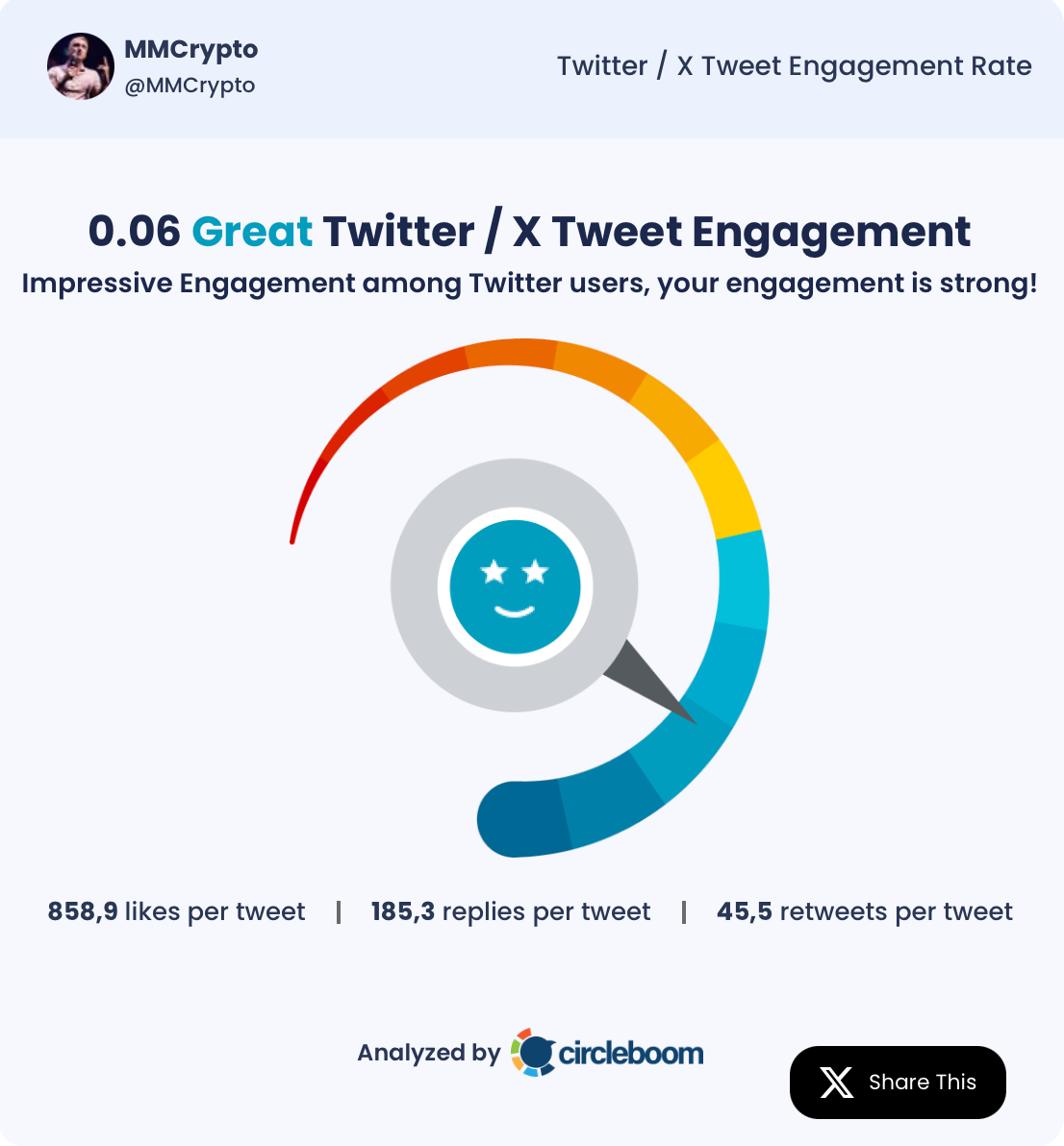 MMCrypto tweet engagement rate