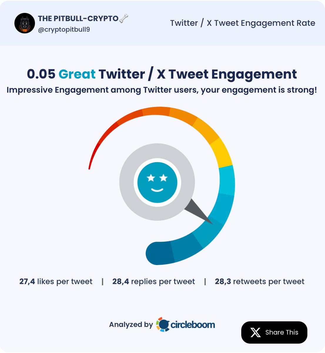 The Pitbull-Crypto's tweet engagement rate