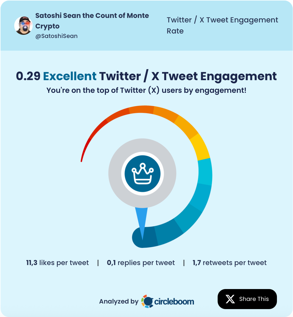 Satoshi Sean the Count of Monte Crypto's tweet engagement