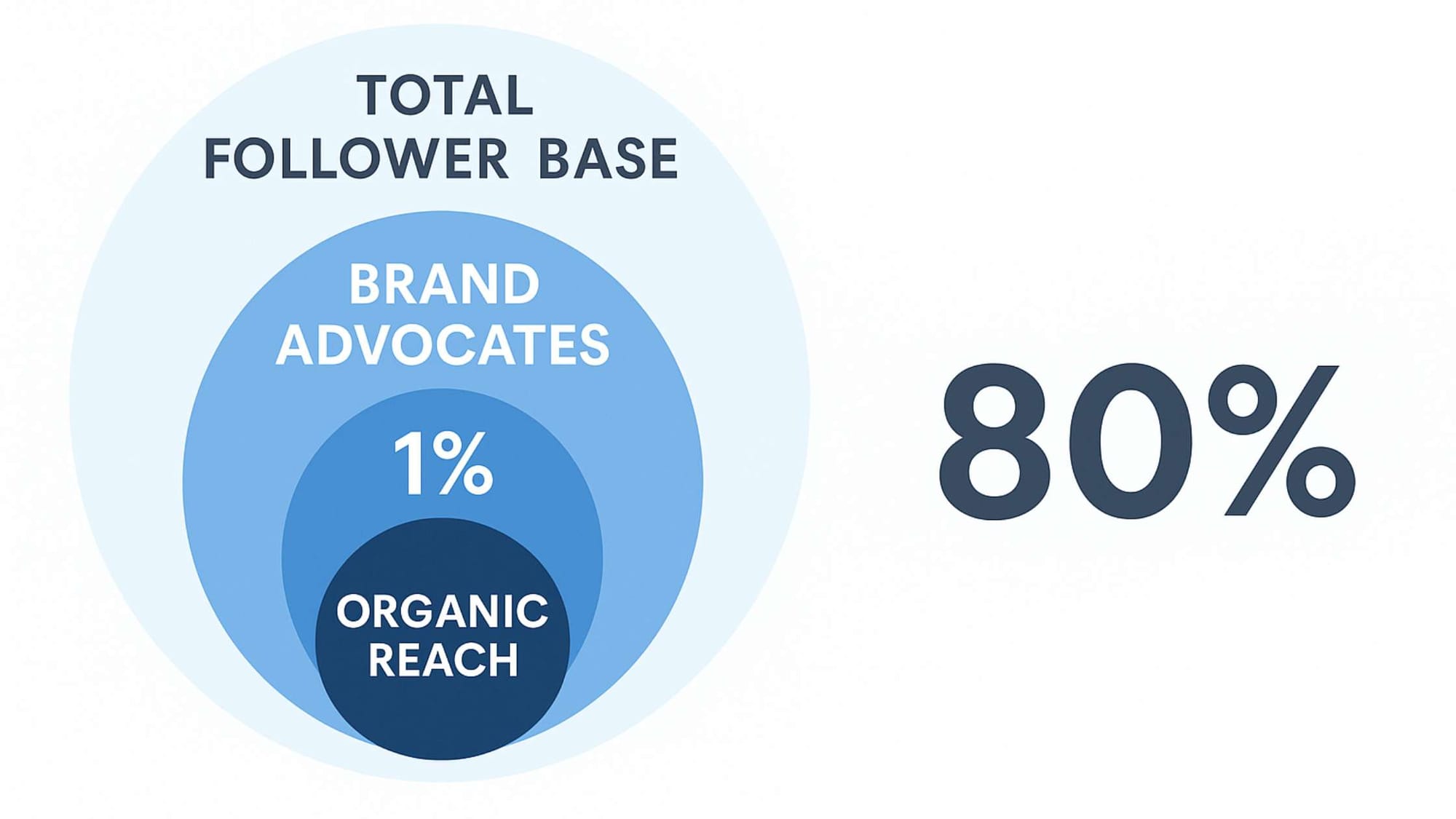 Brand Advocates