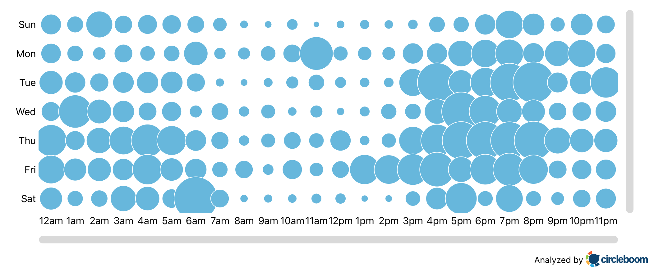 The bigger the circle is, the bigger the online audience.