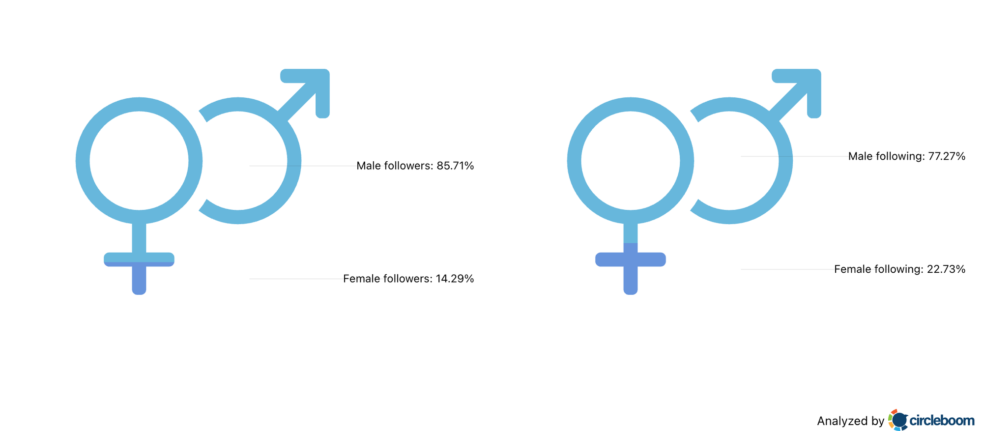 Gender Stats