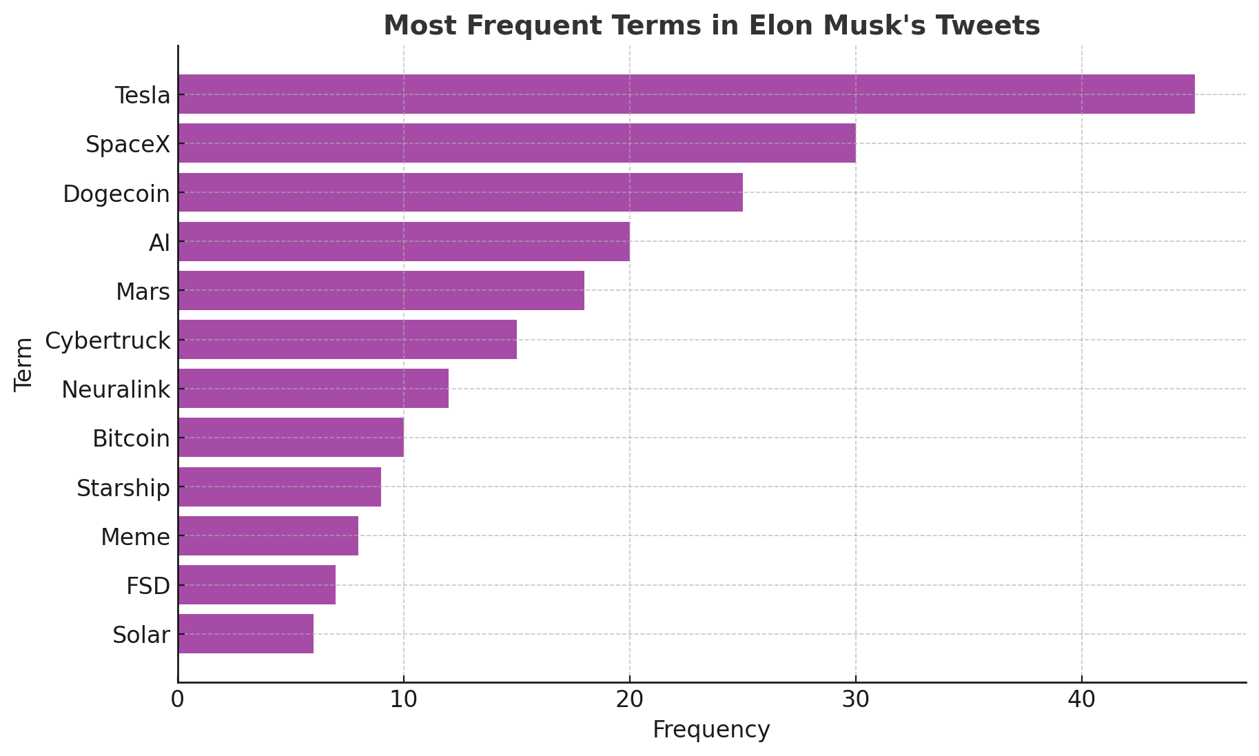 Most frequent keywords in his tweets