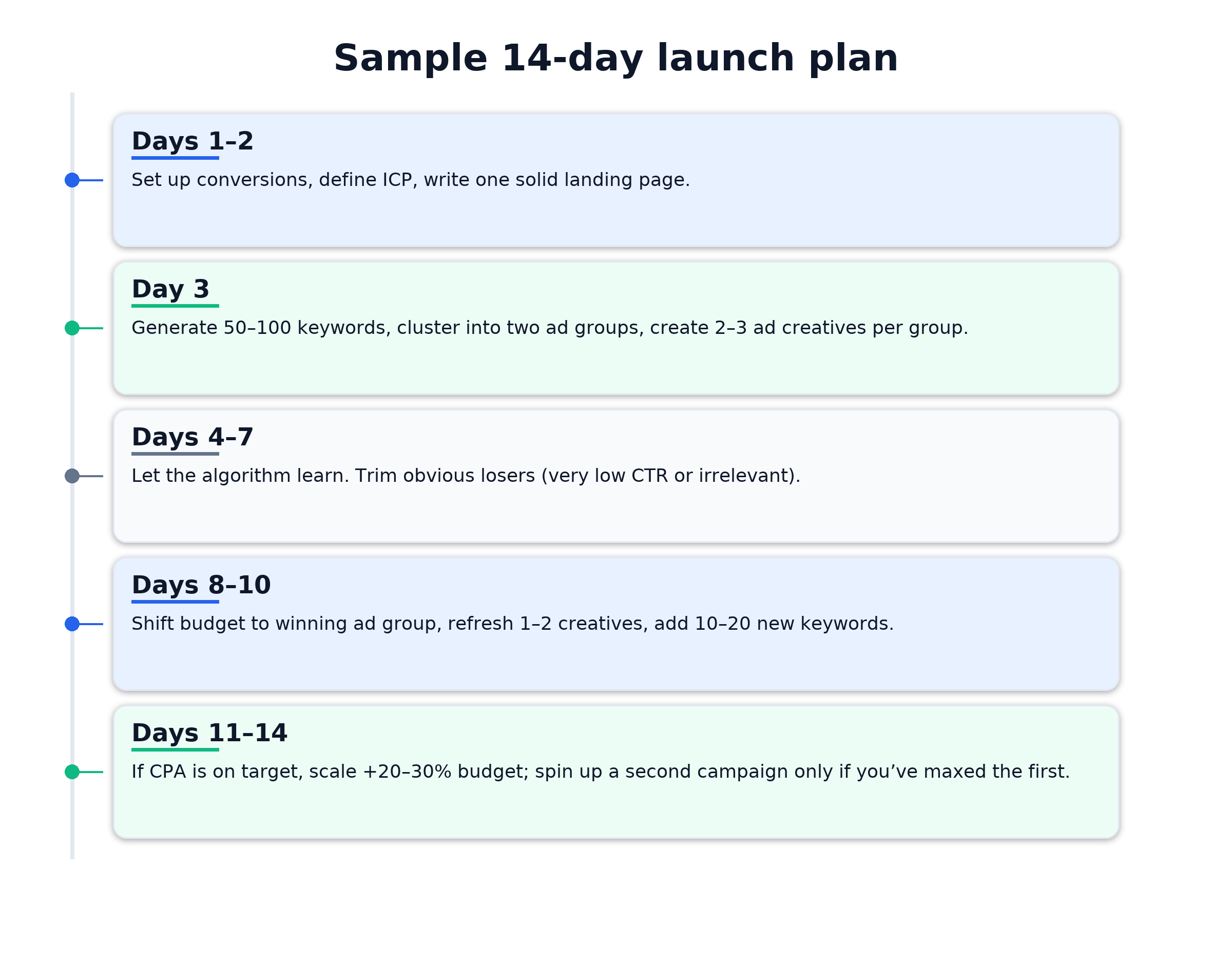 Sample 14 day launch plan