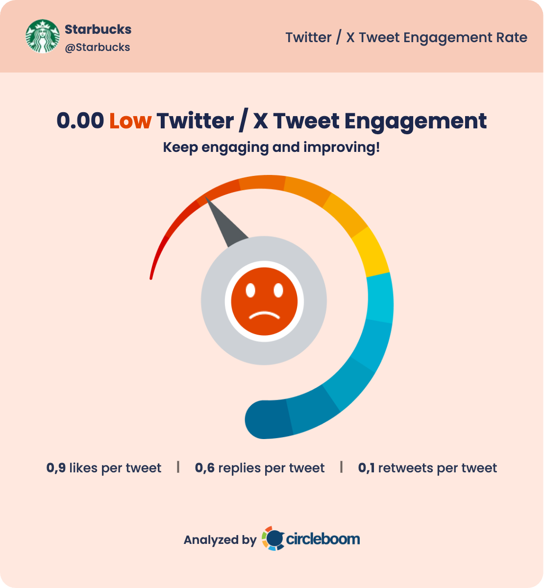 Starbucks Twitter engagement rate