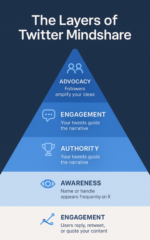 The Layers of Twitter Mindshare
