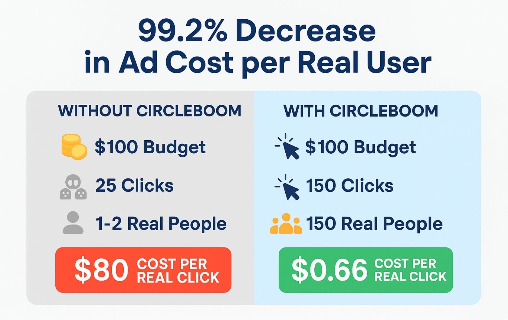 99.2% Decrease in Ad Cost Per Real User