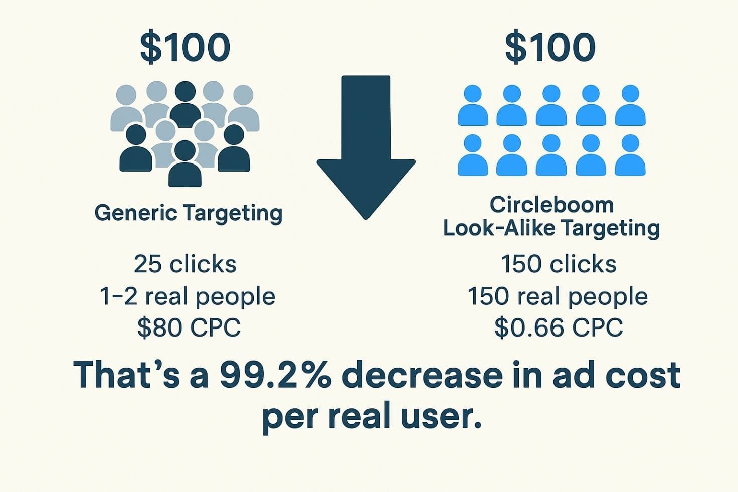 Look Alike Targeting with Circleboom