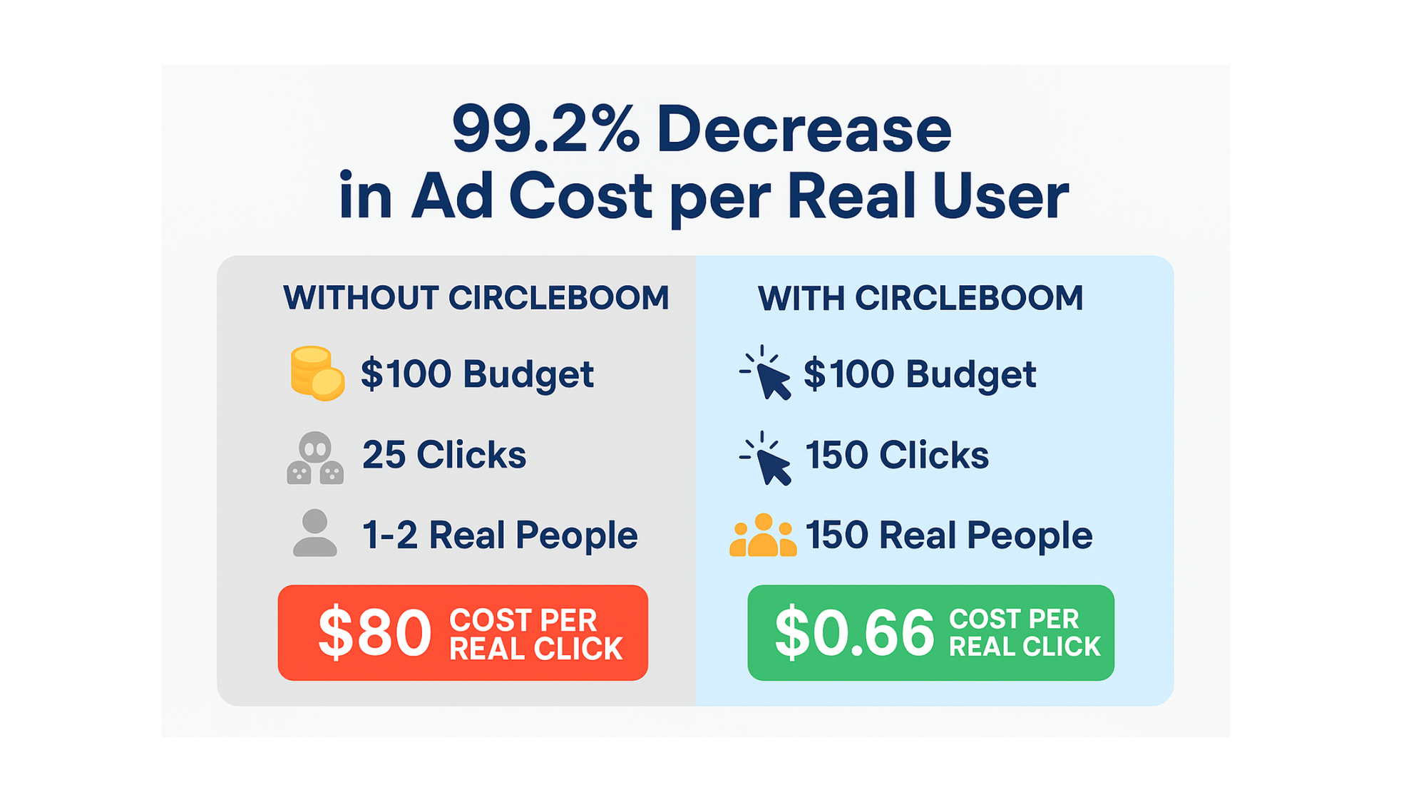99.2% Decrease in Ad cost per real user