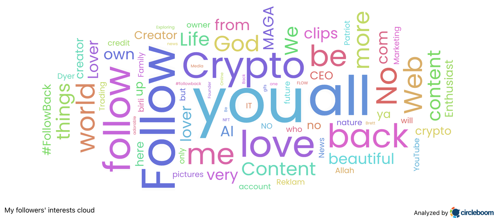 X Audience Interest Cloud