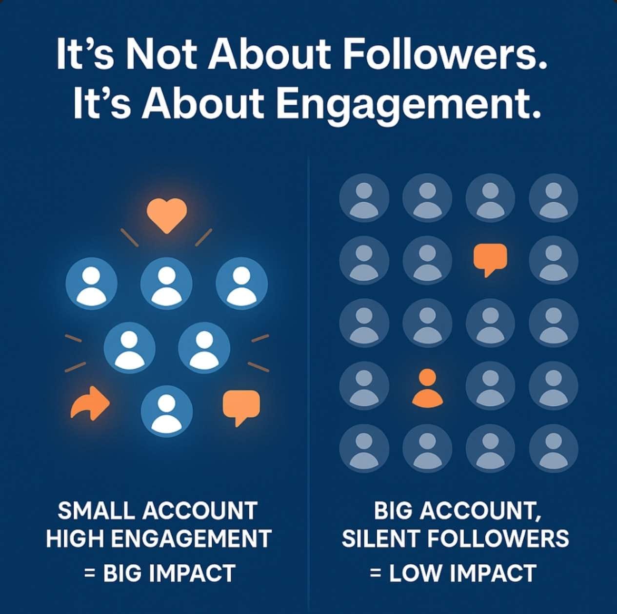 Not followers but engagement!