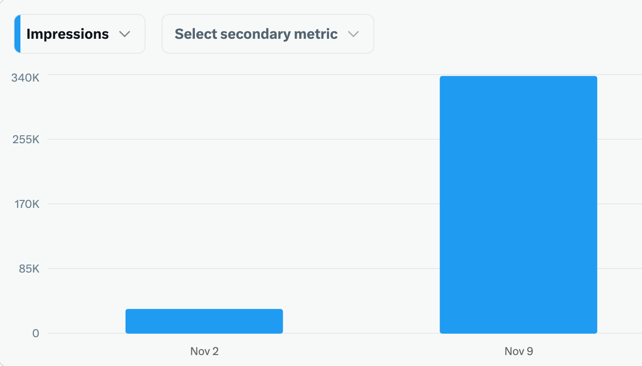 3x–5x your impressions