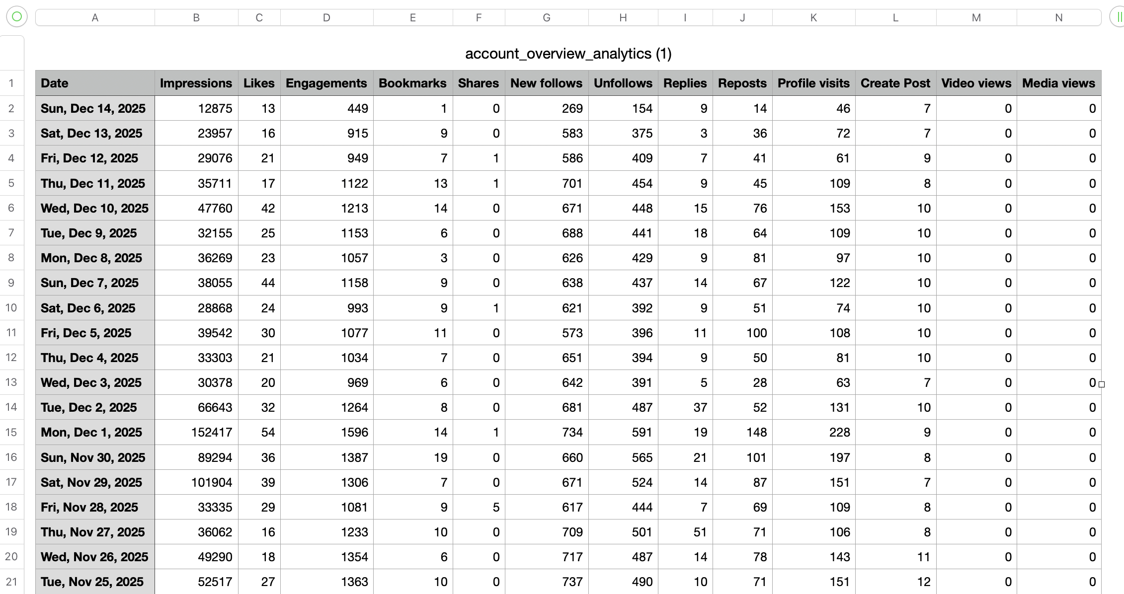 Daily summary report
