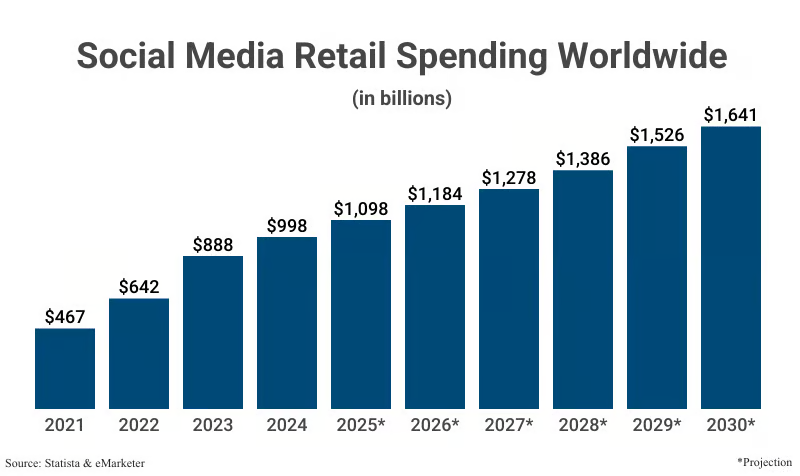 Retail Spending