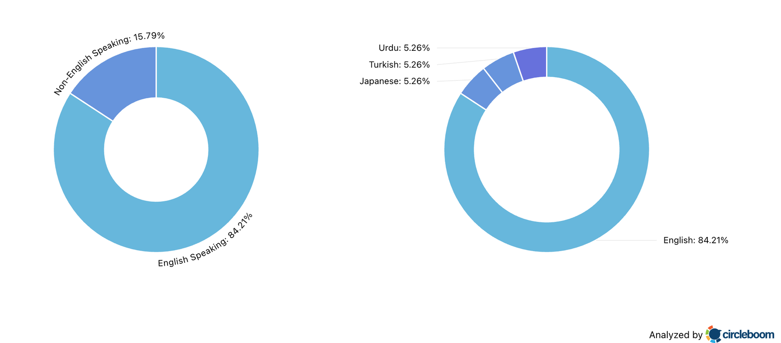 Language Distribution