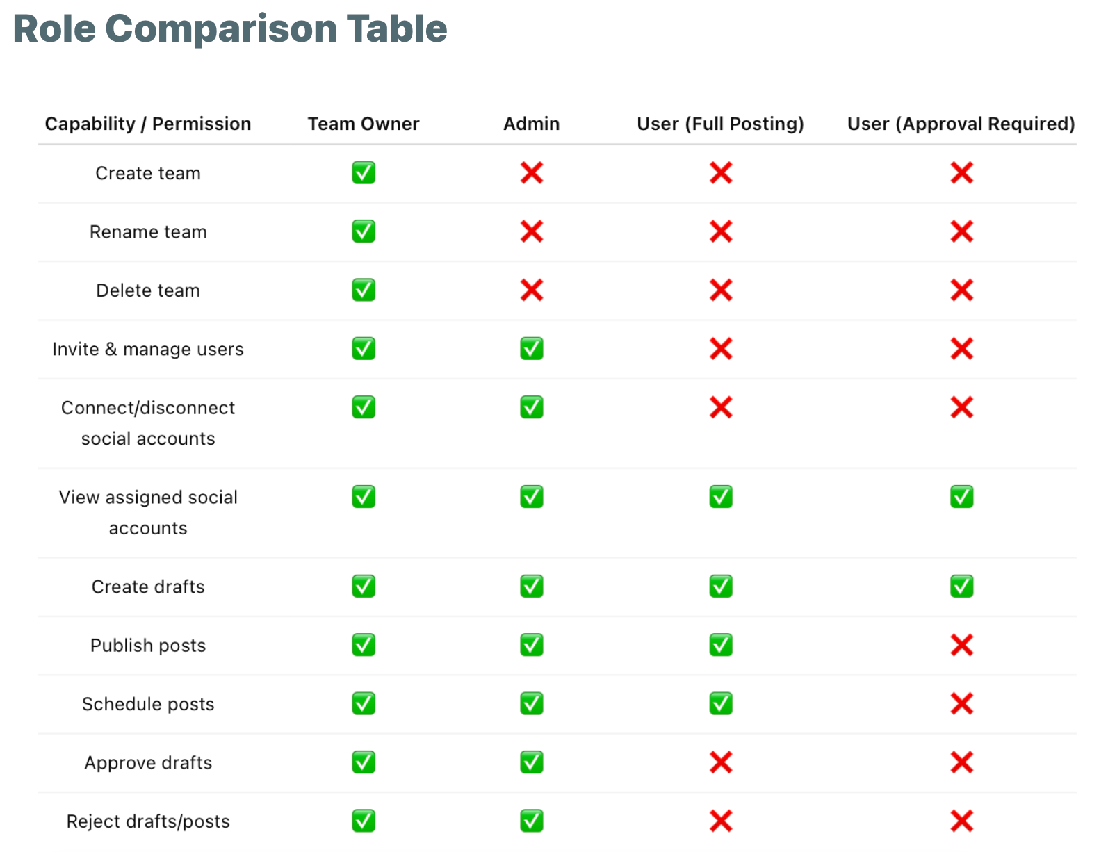 Role Comparison Table