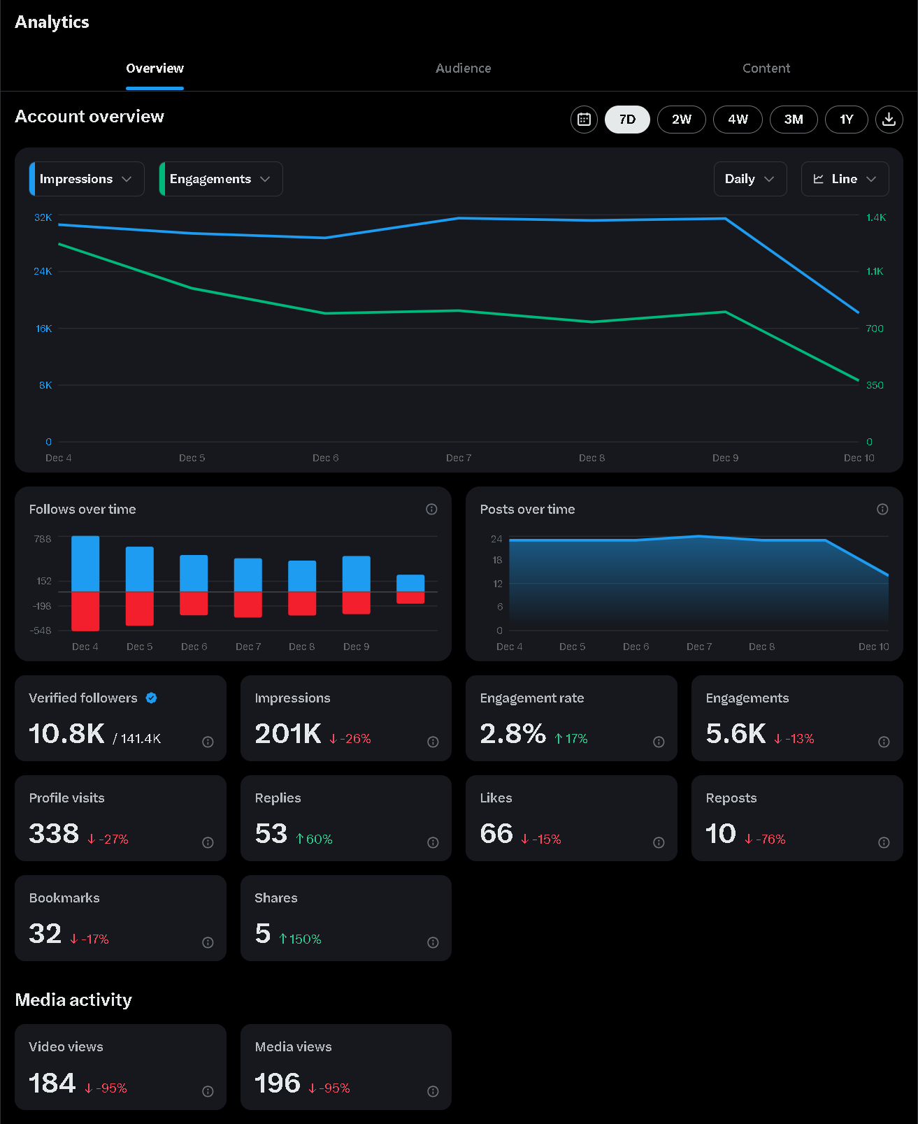 Native Twitter / X Analytics