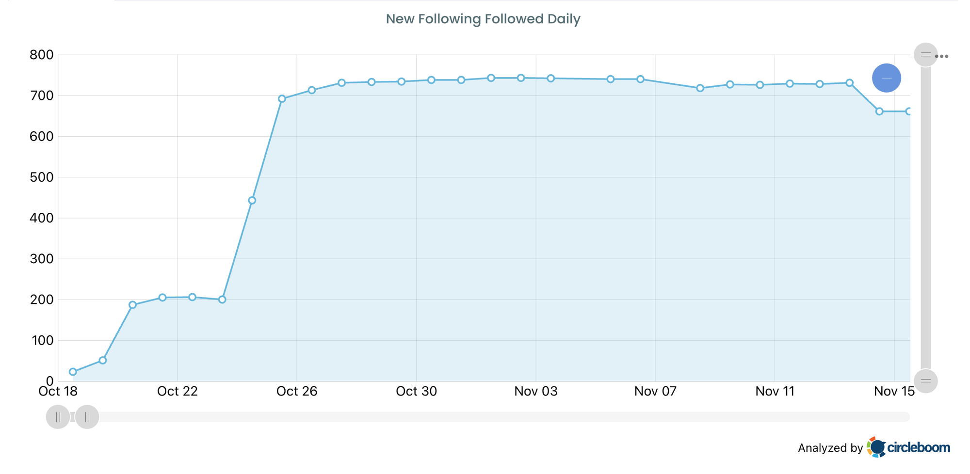 My Following Count Increase