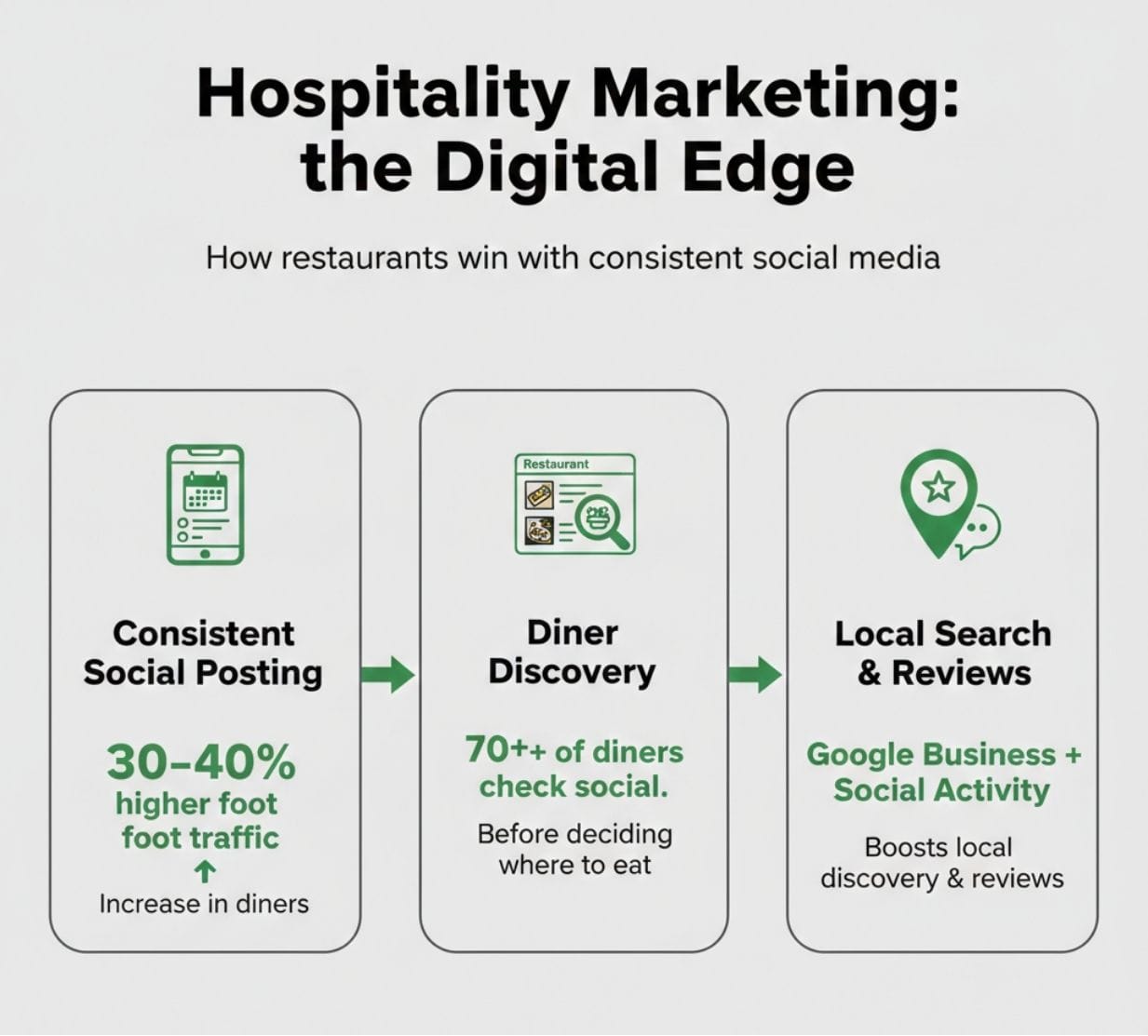 Restaurants and Social Media