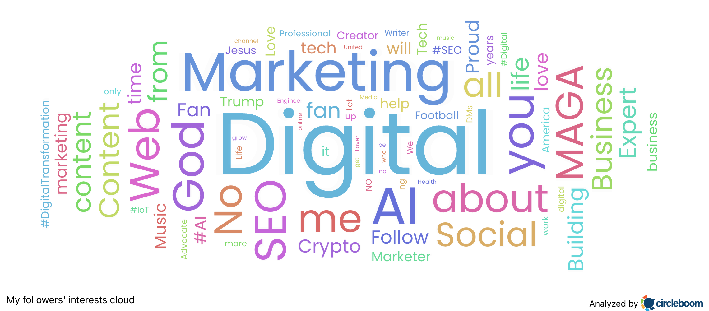 An Example of followers Interest Cloud