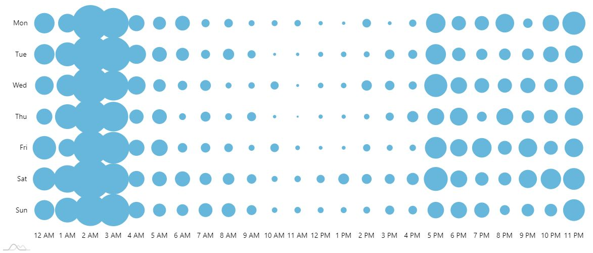 Follower Activty Heat Map