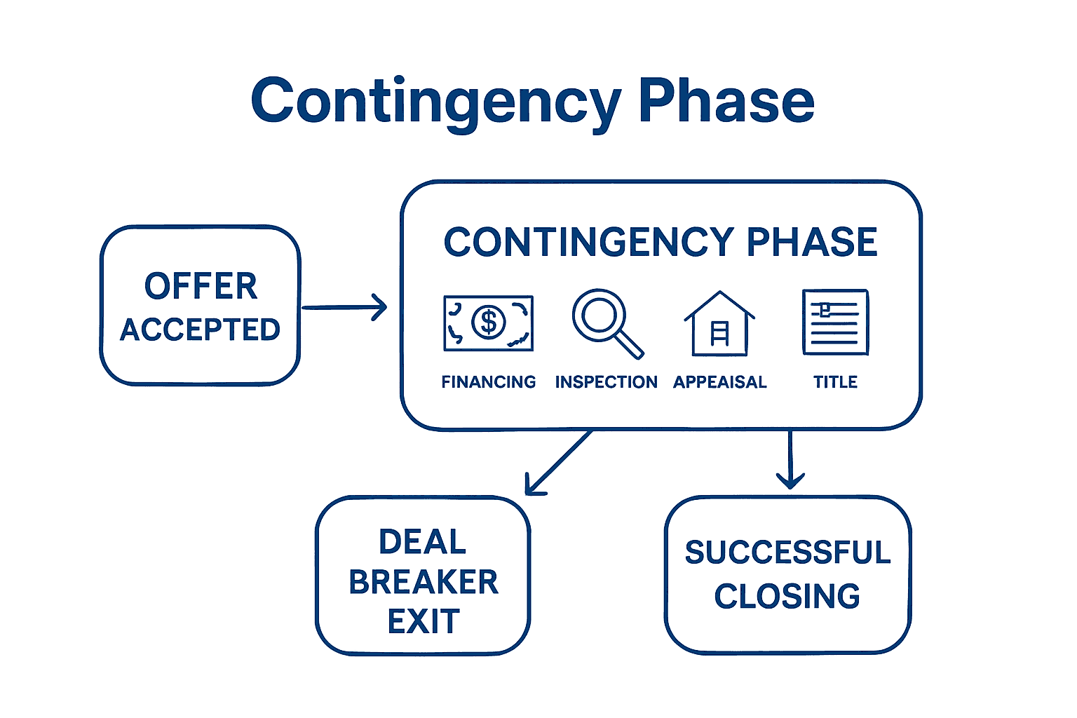 Contingency