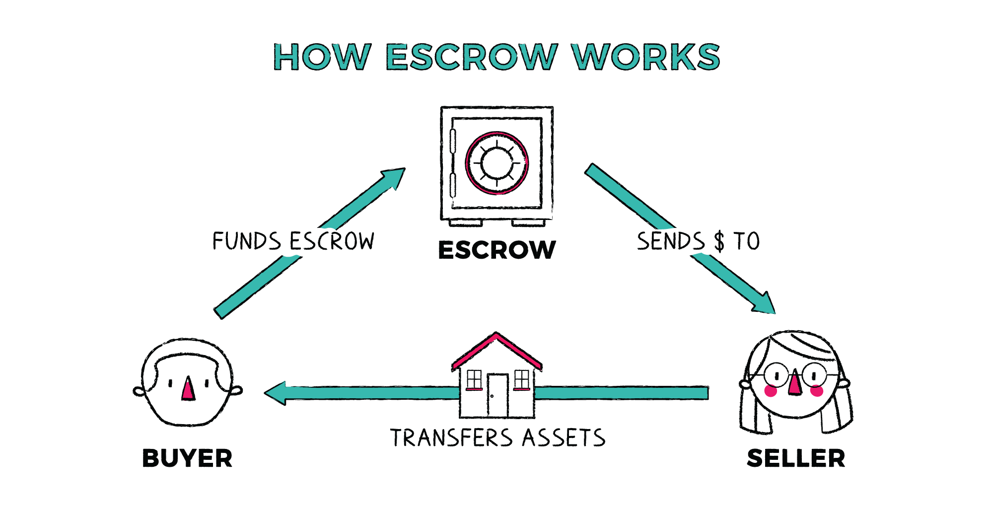 Escrow