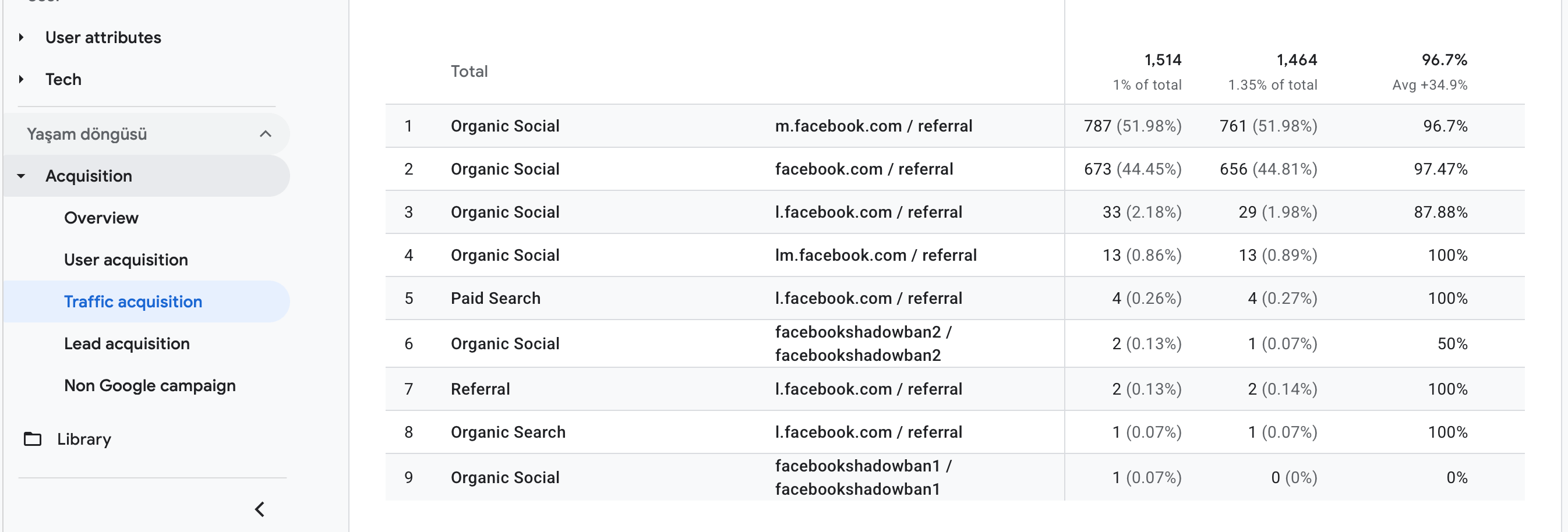Facebook traffic to your website - Google Analytics