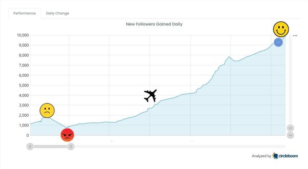 Gain New Followers on X! (Grow from 0 to 10,000)