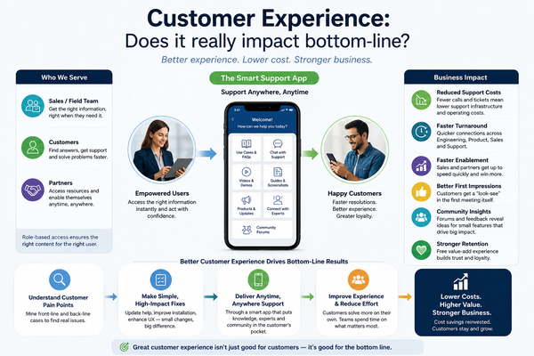 Customer Experience: Does It Really Impact the Bottom Line?