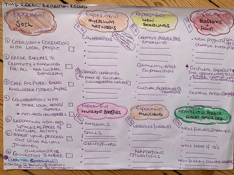 Photo of prototype Time Rebel Reflection Record to support data foraging making use of nature inspired language and metaphors to encourage connection with our more-than-human kin. Designed by CoLab Dudley team member Jo.