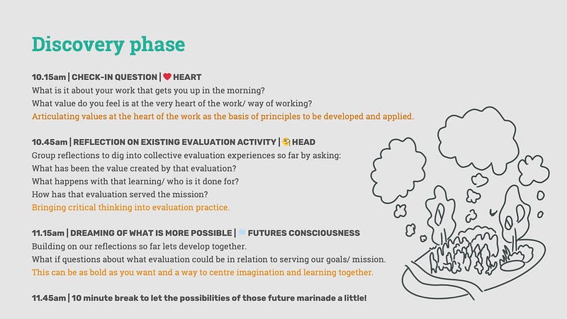 A grey slide deck page with black writing that outlines part of our knowledge weaving day design with learning companions WeCanMake. Plus an illustration of people imagining by CoLab Dudley team member Holly Doron.