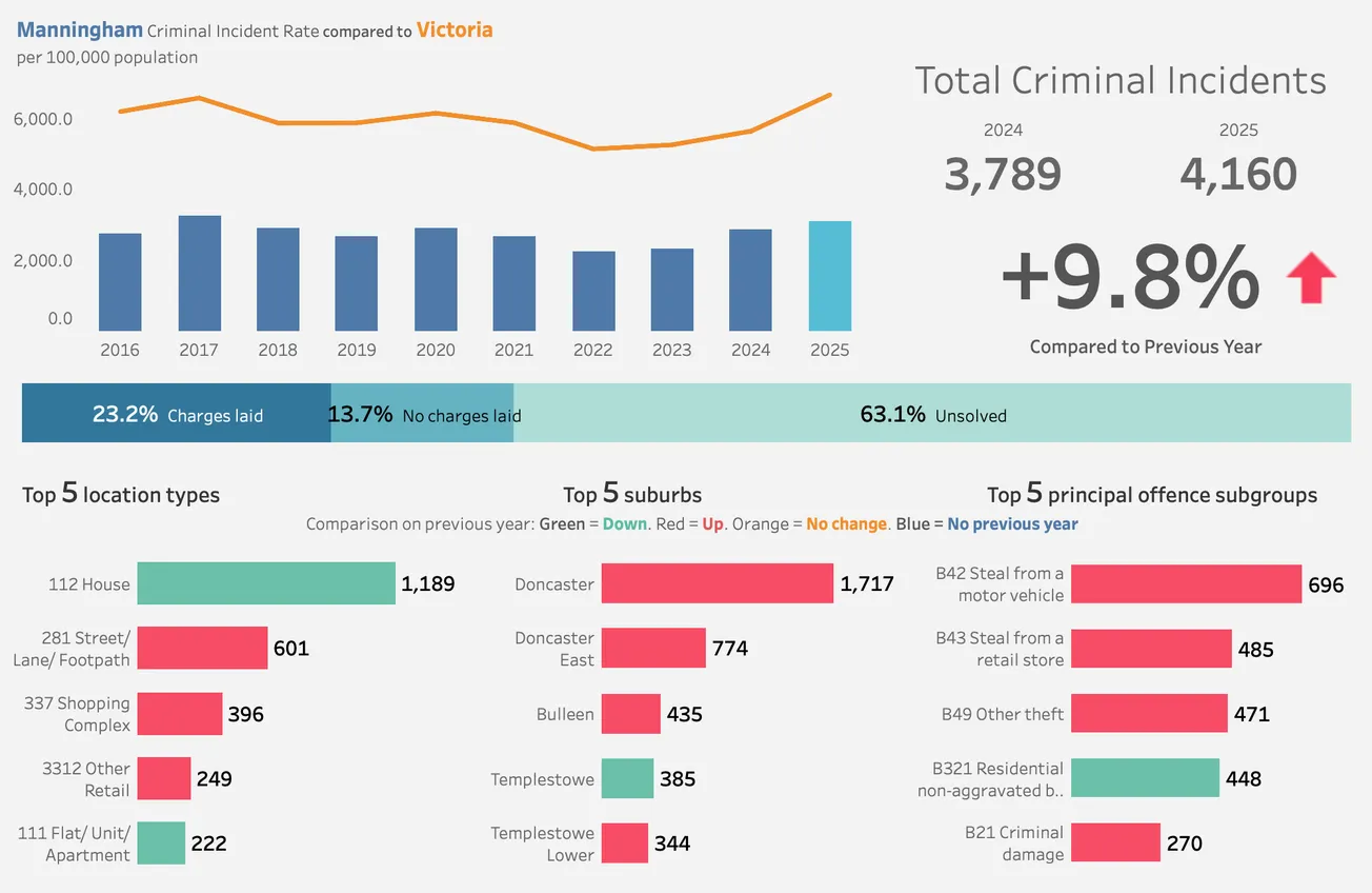 Crime in Manningham – Year Ending March 2025