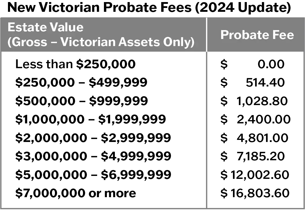 维州遗产处理费用大幅上涨