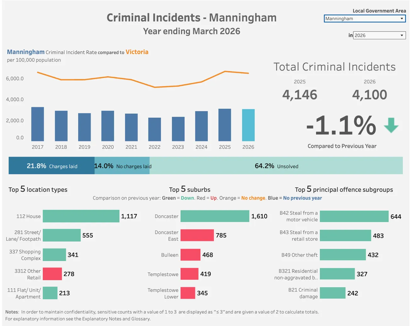 Crime in Manningham remains stable as incidents fall slightly