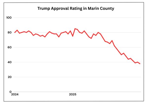 Marin Voters Begin to Sour on President Trump