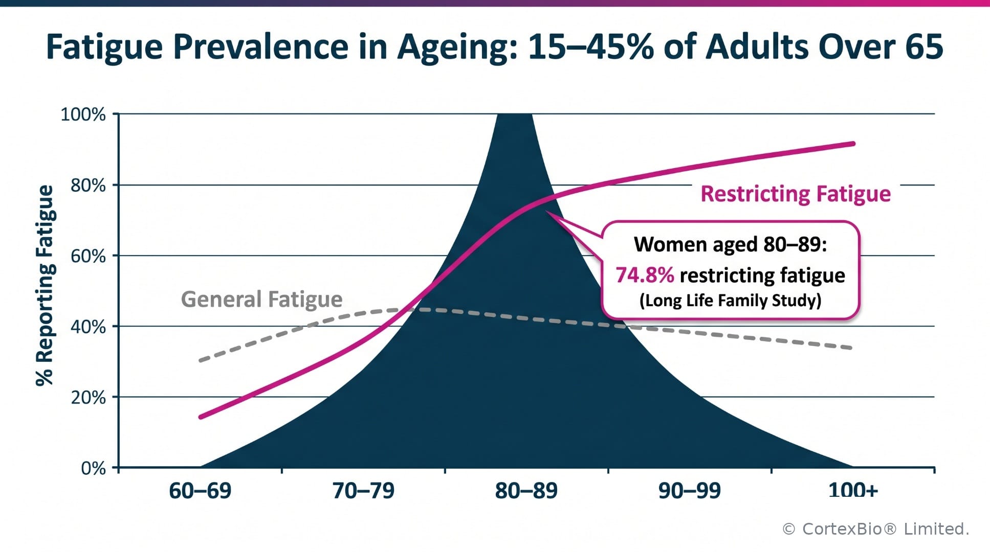 Line chart showing general fatigue plateauing across age bands while restricting fatigue rises steeply to over 90 percent