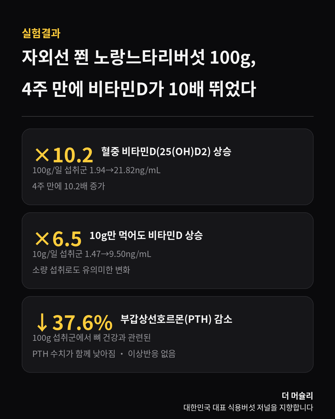 자외선 처리 노랑느타리버섯을 4주간 섭취한 건강한 성인의 혈중 비타민D 변화 실험결과를 정리한 검은 배경 카드뉴스 인포그래픽, 100g군 10.2배·10g군 6.5배 비타민D 상승과 부갑상선호르몬 37.6% 감소 표시, 더 머슐리 로고