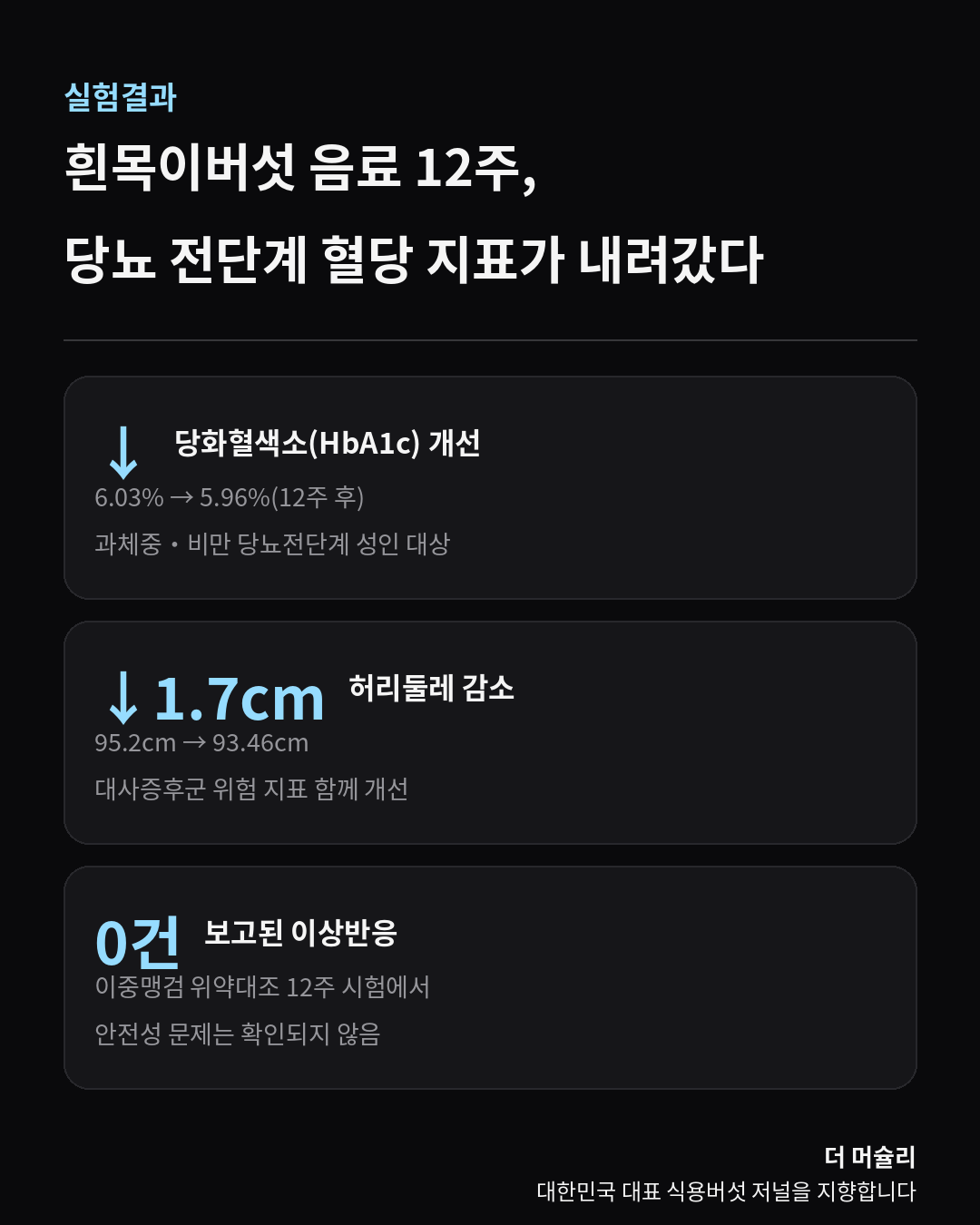 흰목이버섯 음료를 12주간 섭취한 당뇨 전단계 성인의 당화혈색소·허리둘레 변화 실험결과를 정리한 검은 배경 카드뉴스 인포그래픽, HbA1c 6.03%→5.96% 감소·허리둘레 1.7cm 감소·이상반응 0건 표시, 더 머슐리 로고