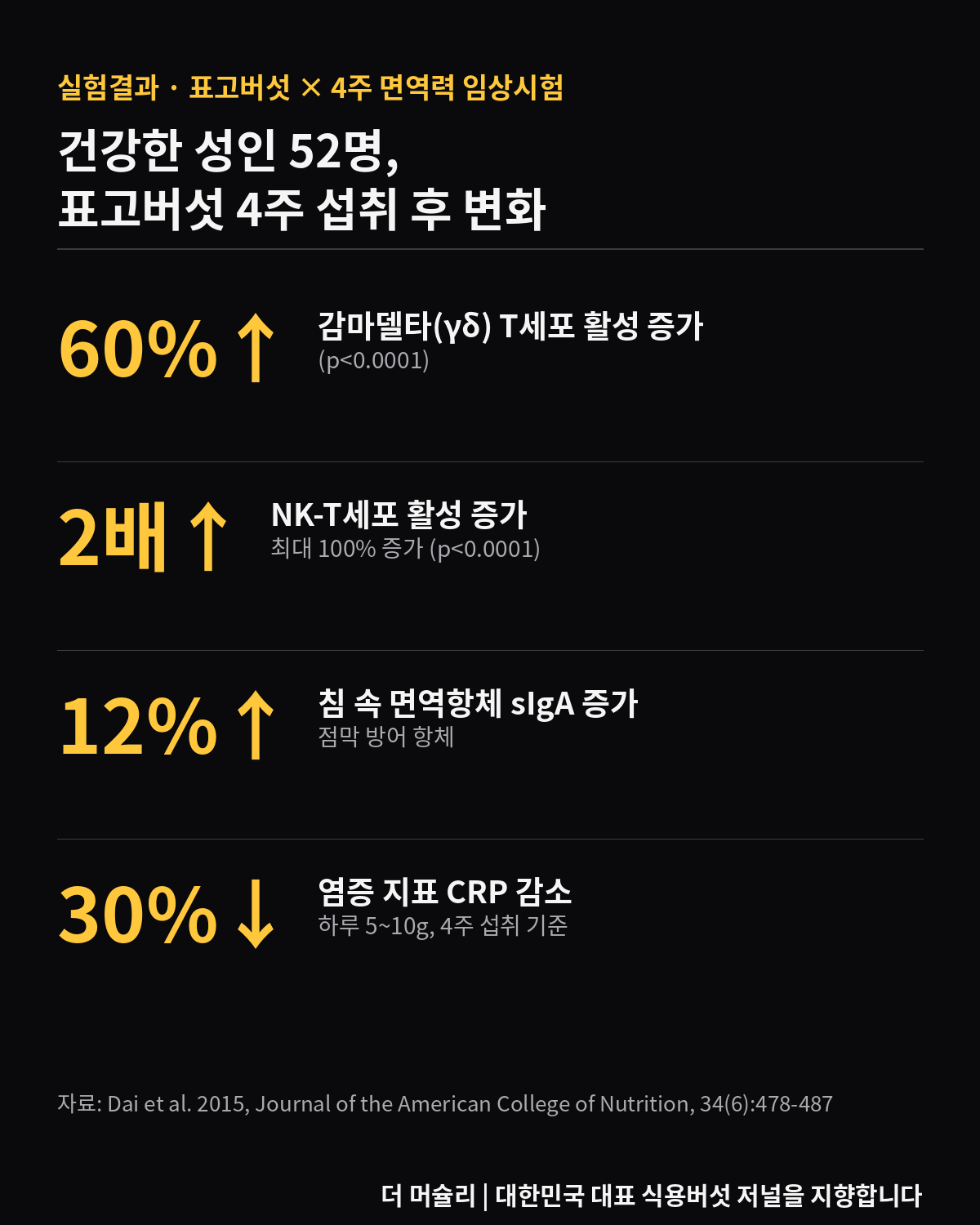표고버섯 면역력 임상시험 실험결과 인포그래픽 카드뉴스, 건강한 성인 52명 4주 섭취 후 감마델타T세포 60% 증가·NKT세포 최대 2배 증가·면역항체 12% 증가·염증지표 30% 감소를 정리한 검은 배경 통계 카드