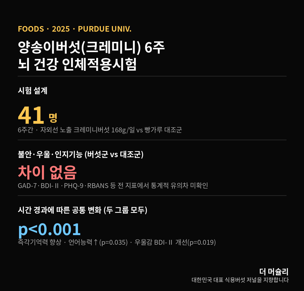 양송이버섯 뇌건강 인체적용시험 실험결과 요약 인포그래픽 - 참가자 41명, 불안·우울·인지기능 유의차 없음, 두 그룹 공통 기억력·언어능력·우울감 개선