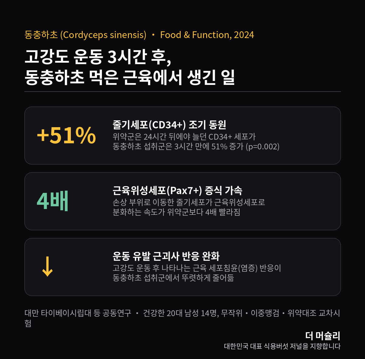 동충하초 인체시험 실험결과 인포그래픽: CD34+ 줄기세포 51% 증가, Pax7+ 근육위성세포 4배 증식, 근괴사 반응 완화를 보여주는 카드뉴스