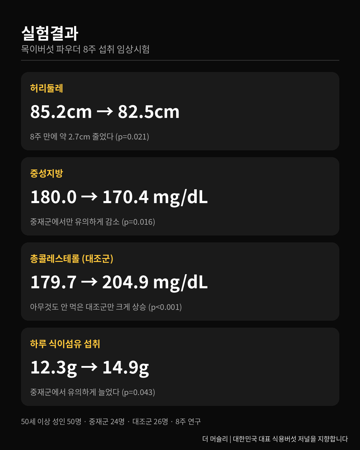 목이버섯 8주 임상시험 실험결과 인포그래픽: 허리둘레 85.2cm에서 82.5cm로, 중성지방 180.0에서 170.4mg/dL로 감소, 대조군 총콜레스테롤은 179.7에서 204.9mg/dL로 상승, 식이섬유 섭취는 12.3g에서 14.9g으로 증가