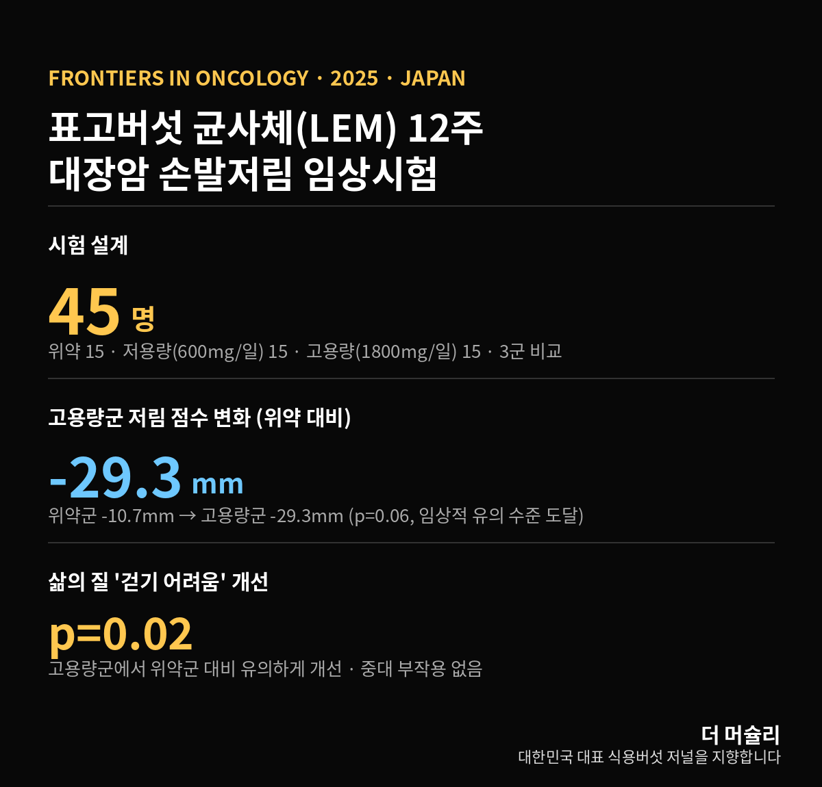 표고버섯 균사체 LEMON 임상시험 실험결과 요약 인포그래픽 - 참가자 45명 3군 비교, 고용량군 저림점수 -29.3mm, 걷기 어려움 개선 p=0.02