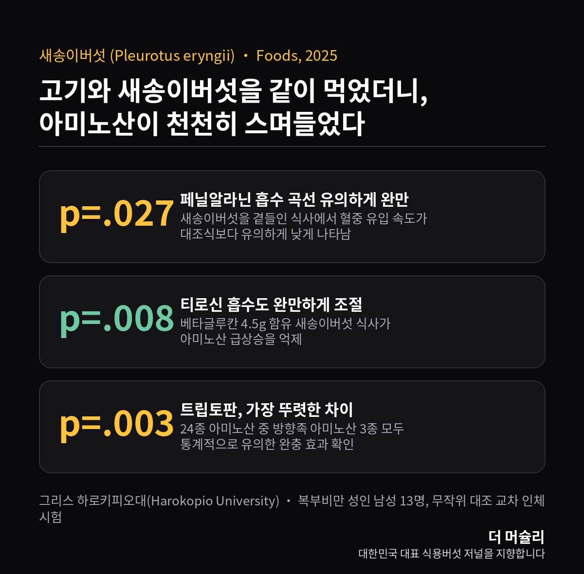 새송이버섯 인체시험 실험결과 인포그래픽: 페닐알라닌·티로신·트립토판 등 방향족 아미노산 흡수 곡선이 유의하게 완만해진 결과를 보여주는 카드뉴스