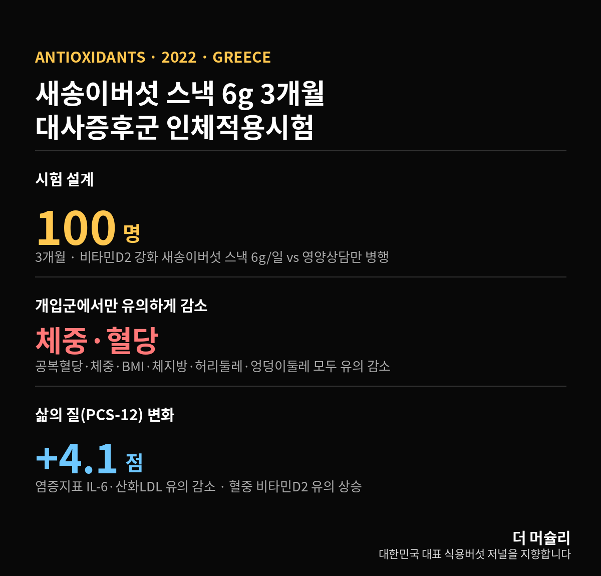 새송이버섯 비타민D2 대사증후군 임상시험 실험결과 요약 인포그래픽 - 참가자 100명 3개월, 체중·혈당 유의 감소, 삶의질 PCS-12 +4.1점