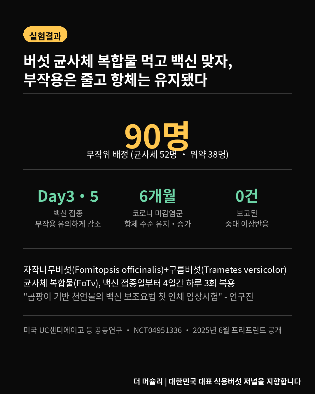 버섯 균사체 복합물 FoTv를 복용한 코로나19 백신 접종자 90명의 부작용 감소와 6개월 항체 유지 결과를 보여주는 실험결과 인포그래픽